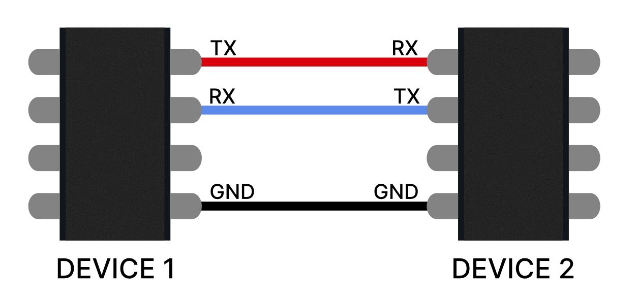 Understanding UART Communication: Explore Core Concepts, Tips, and Helpful Resources